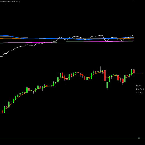 Weekly charts share C Citigroup Inc. NYSE Stock exchange 