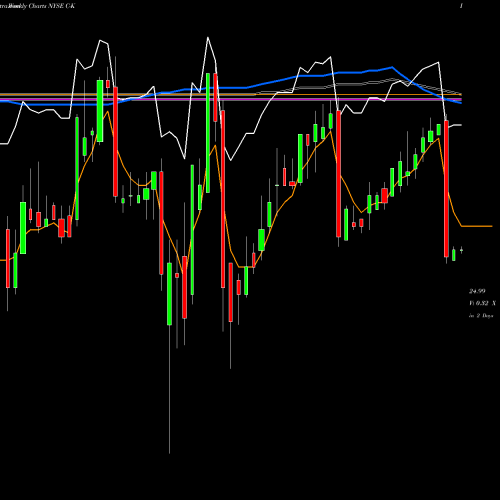 Weekly charts share C-K Citigroup Inc NYSE Stock exchange 