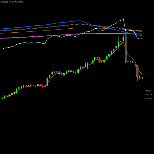 Weekly charts share CACI CACI International, Inc. NYSE Stock exchange 