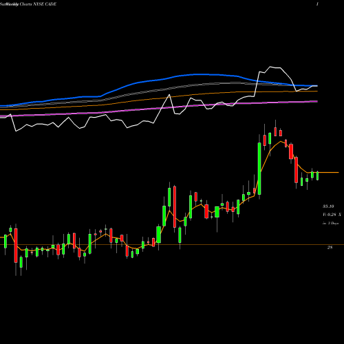 Weekly charts share CADE Cadence Bancorporation NYSE Stock exchange 