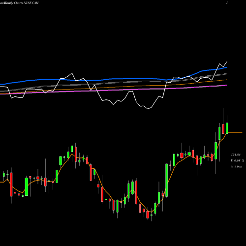 Weekly charts share CAH Cardinal Health, Inc. NYSE Stock exchange 