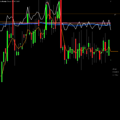 Weekly charts share CAI-B Cai International Inc [Cai/Pb] NYSE Stock exchange 