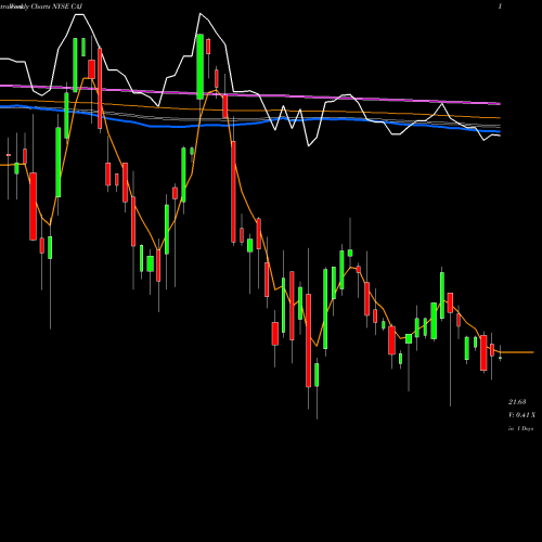 Weekly charts share CAJ Canon, Inc. NYSE Stock exchange 
