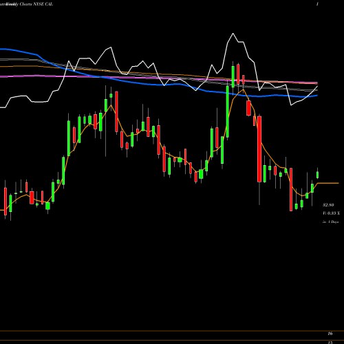 Weekly charts share CAL Caleres, Inc. NYSE Stock exchange 