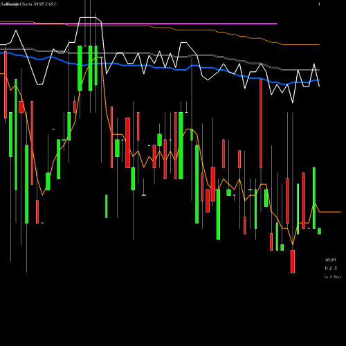 Weekly charts share CAS.U Cascade Acquisition Corp Units NYSE Stock exchange 