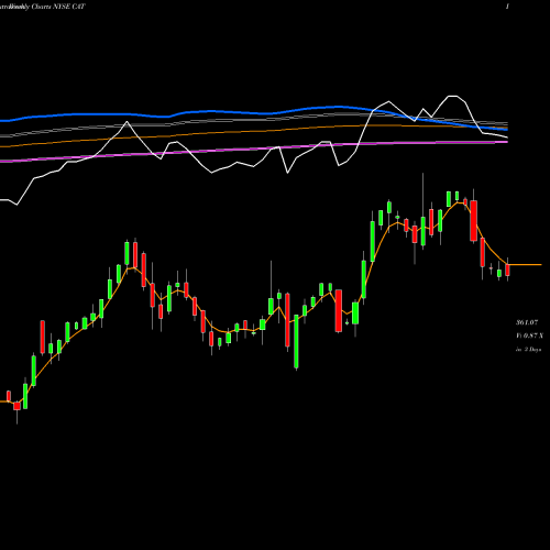 Weekly charts share CAT Caterpillar, Inc. NYSE Stock exchange 