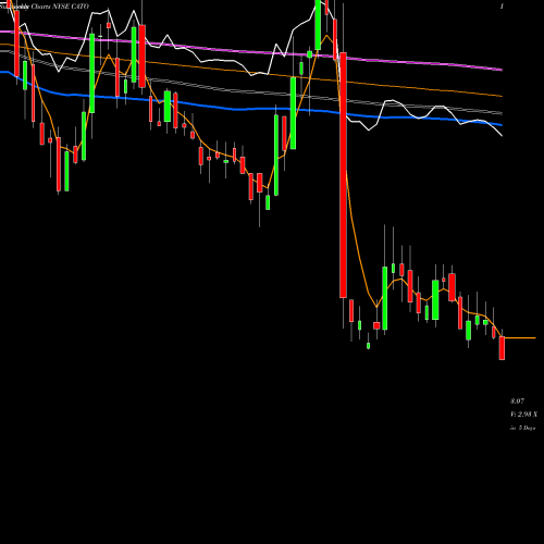 Weekly charts share CATO Cato Corporation (The) NYSE Stock exchange 