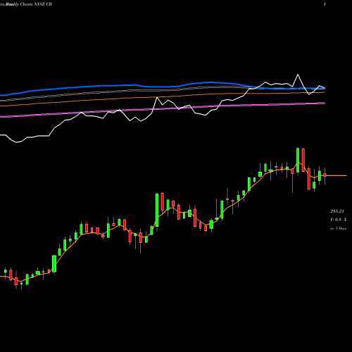 Weekly charts share CB Chubb Limited NYSE Stock exchange 