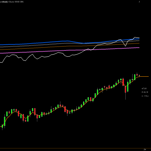 Weekly charts share CBG CBRE Group Inc NYSE Stock exchange 