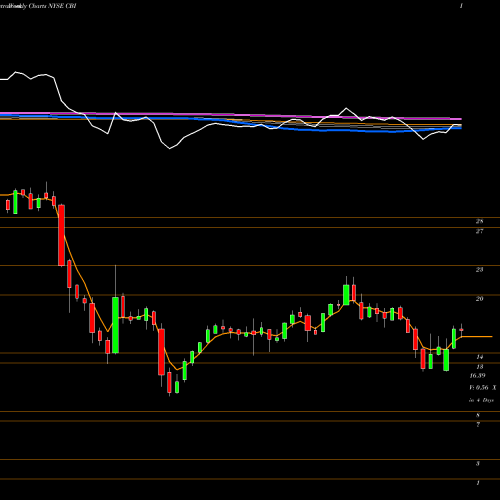 Weekly charts share CBI Chicago Bridge & Iron Company NYSE Stock exchange 