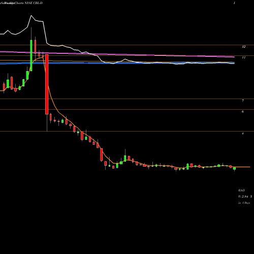 Weekly charts share CBL-D Cbl Pfd D NYSE Stock exchange 