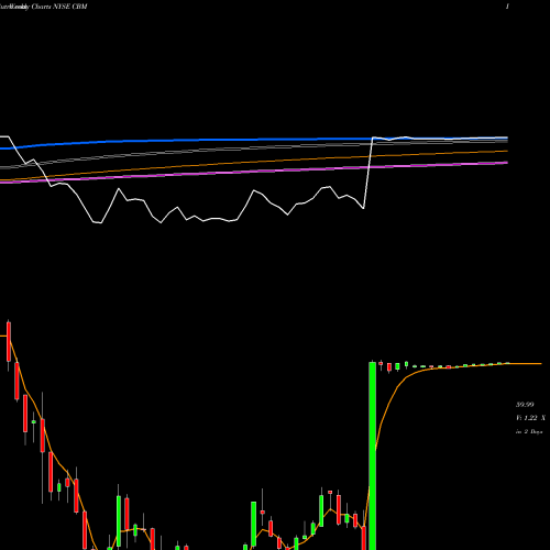 Weekly charts share CBM Cambrex Corporation NYSE Stock exchange 