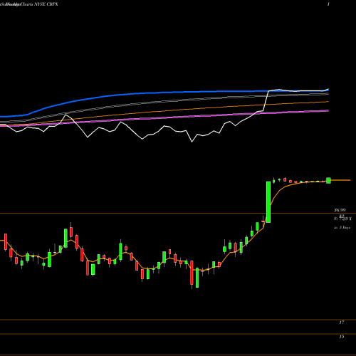 Weekly charts share CBPX Continental Building Products, Inc. NYSE Stock exchange 