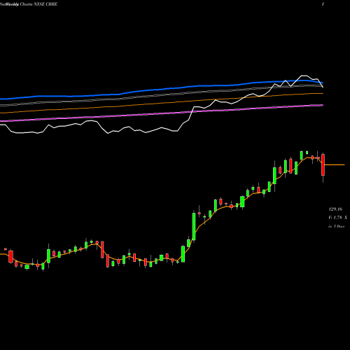 Weekly charts share CBRE CBRE Group, Inc. NYSE Stock exchange 