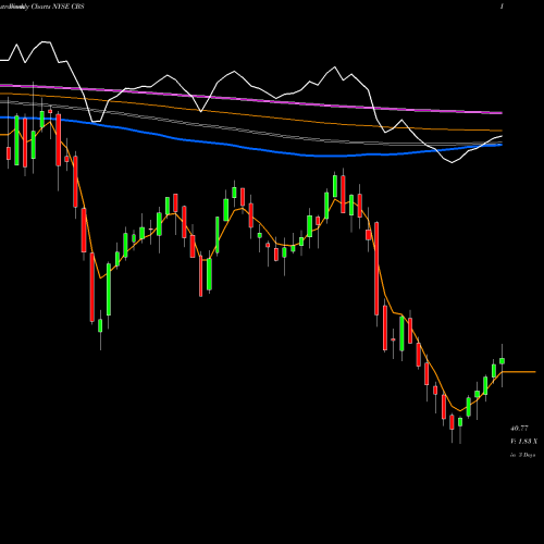 Weekly charts share CBS CBS Corporation NYSE Stock exchange 