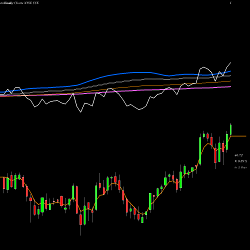 Weekly charts share CCE Coca-Cola Enterprises NYSE Stock exchange 