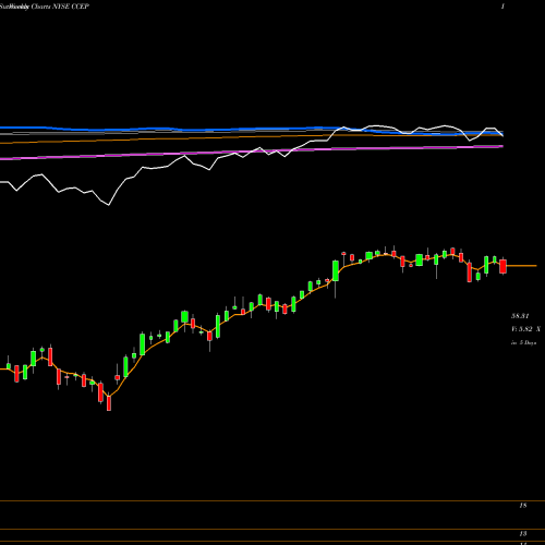 Weekly charts share CCEP Coca-Cola European Partners Plc NYSE Stock exchange 