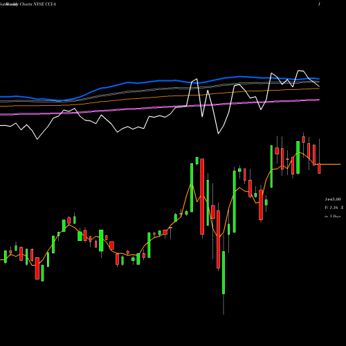 Weekly charts share CCI-A Crown Castle International Cor NYSE Stock exchange 