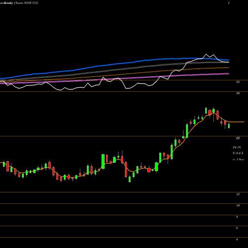 Weekly charts share CCL Carnival Corporation NYSE Stock exchange 