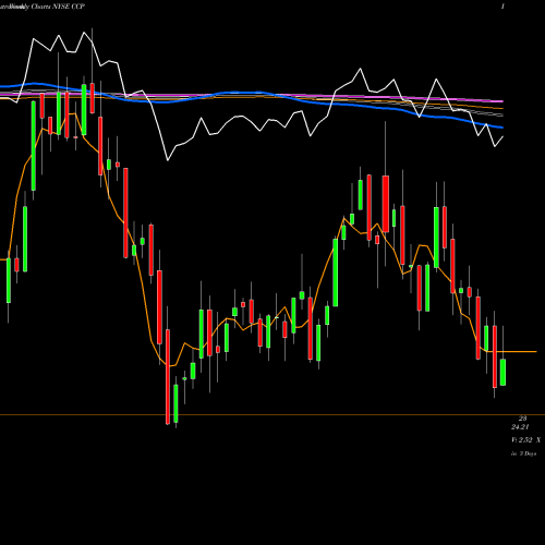Weekly charts share CCP Care Capital Properties Inc C NYSE Stock exchange 