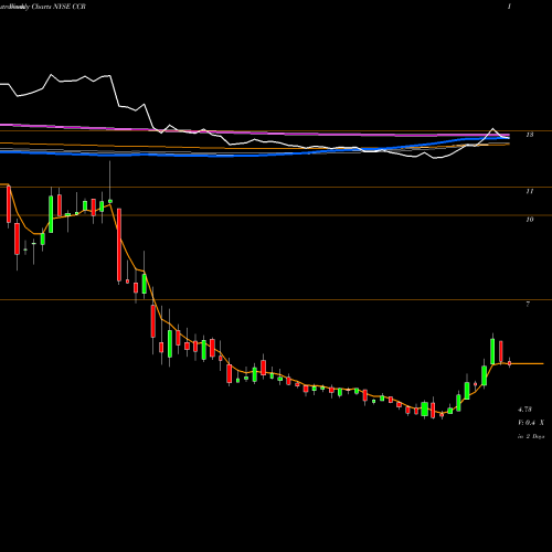 Weekly charts share CCR CONSOL Coal Resources LP NYSE Stock exchange 