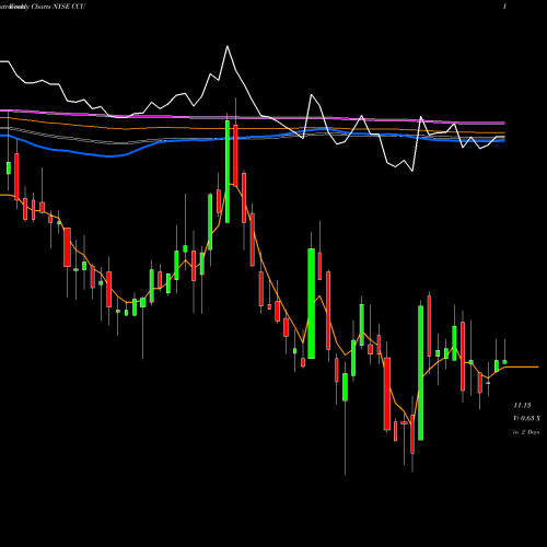 Weekly charts share CCU Compania Cervecerias Unidas, S.A. NYSE Stock exchange 