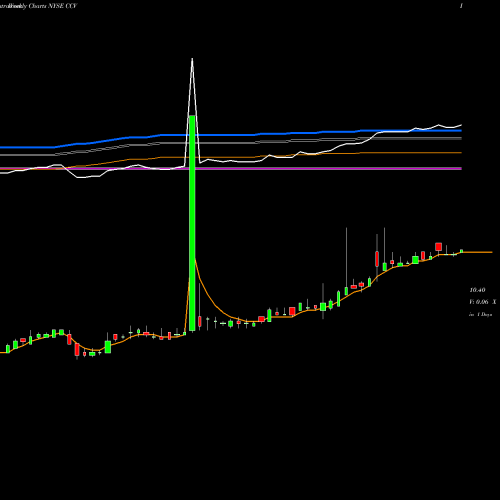 Weekly charts share CCV Comcast Corp NYSE Stock exchange 