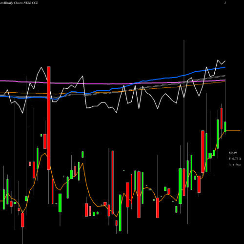 Weekly charts share CCZ Comcast Corporation NYSE Stock exchange 