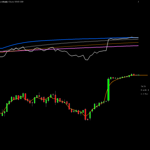 Weekly charts share CEB The Corporate Executive Board Company NYSE Stock exchange 