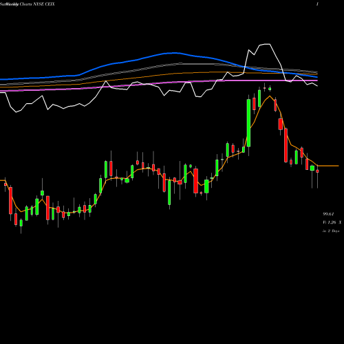 Weekly charts share CEIX CNX Resources Corporation NYSE Stock exchange 