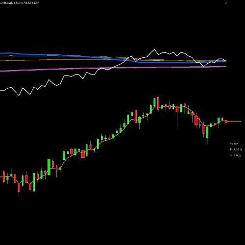 Weekly charts share CEM ClearBridge MLP And Midstream Fund Inc. NYSE Stock exchange 