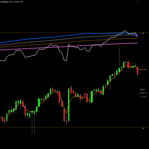 Weekly charts share CEN Center Coast Brookfield MLP & Energy Infrastructur NYSE Stock exchange 