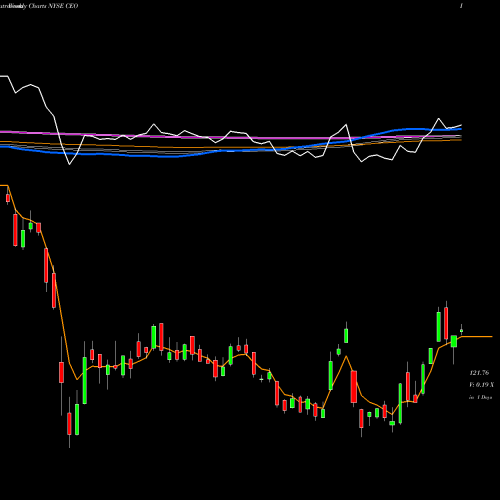 Weekly charts share CEO CNOOC Limited NYSE Stock exchange 