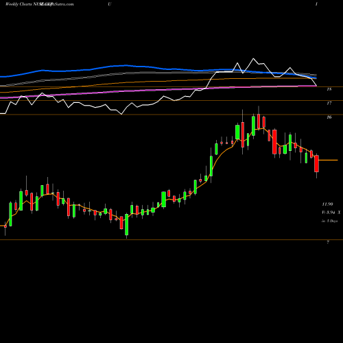 Weekly charts share CEPU Central Puerto S.A. NYSE Stock exchange 