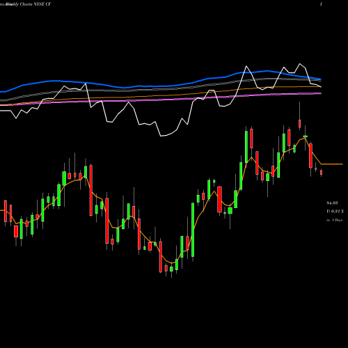 Weekly charts share CF CF Industries Holdings, Inc. NYSE Stock exchange 