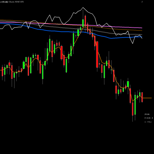 Weekly charts share CFX Colfax Corporation NYSE Stock exchange 