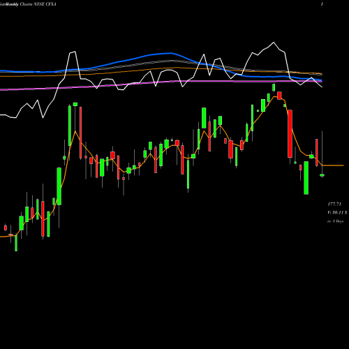 Weekly charts share CFXA Colfax Corporation NYSE Stock exchange 