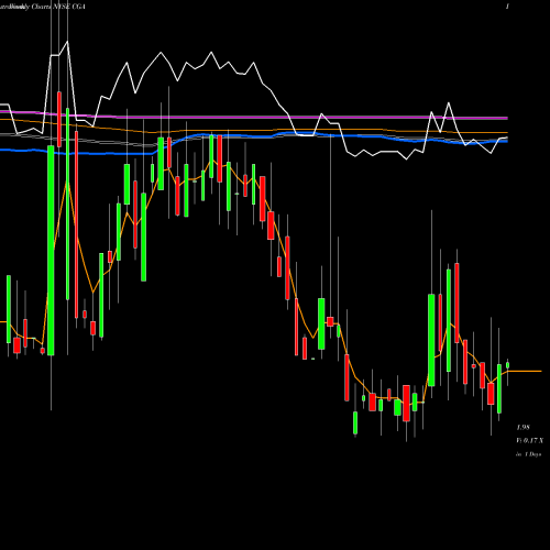 Weekly charts share CGA China Green Agriculture, Inc. NYSE Stock exchange 