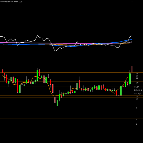 Weekly charts share CGC Canopy Growth Corporation NYSE Stock exchange 