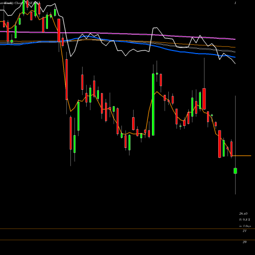 Weekly charts share CHA China Telecom Corp Ltd NYSE Stock exchange 