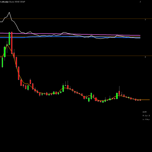 Weekly charts share CHAP Chaparral Energy, Inc. NYSE Stock exchange 