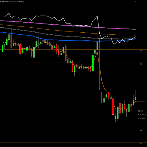 Weekly charts share CHCT Community Healthcare Trust Incorporated NYSE Stock exchange 