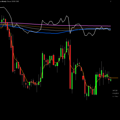 Weekly charts share CHE Chemed Corp. NYSE Stock exchange 