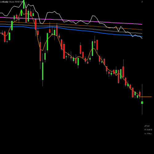 Weekly charts share CHL China Mobile (Hong Kong) Ltd. NYSE Stock exchange 