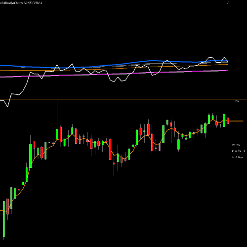 Weekly charts share CHM-A Cherry Hill Mtg Invt Corp [Chmi/Pa] NYSE Stock exchange 