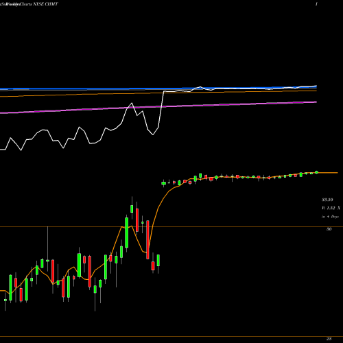 Weekly charts share CHMT Chemtura Corp NYSE Stock exchange 