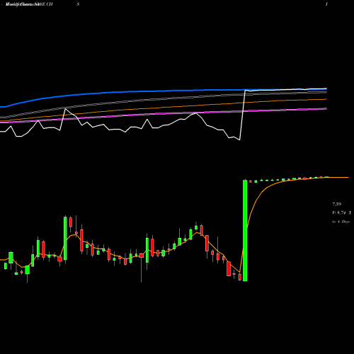Weekly charts share CHS Chico's FAS, Inc. NYSE Stock exchange 