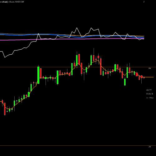 Weekly charts share CIB BanColombia S.A. NYSE Stock exchange 