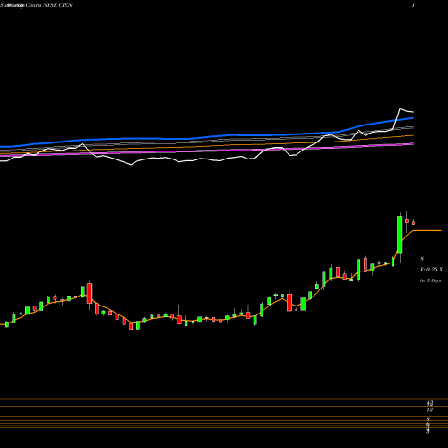 Weekly charts share CIEN Ciena Corporation NYSE Stock exchange 