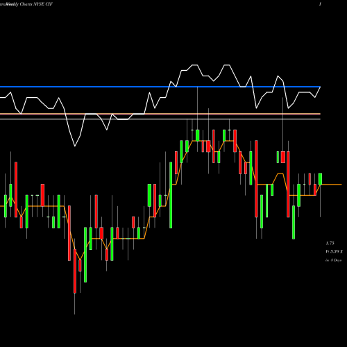 Weekly charts share CIF Colonial Intermediate High Income Fund NYSE Stock exchange 